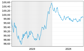 Chart Skandinaviska Enskilda Banken Cov.Bds 2023(25) - 5 Years
