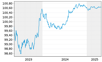 Chart Skandinaviska Enskilda Banken Cov.Bds 2023(25) - 5 Years