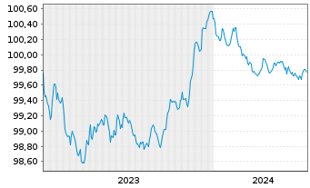 Chart Skandinaviska Enskilda Banken Cov.Bds 2023(25) - 5 Jahre