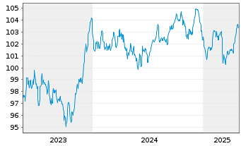 Chart Deutsche Bahn Finance GmbH Med.Term Notes 2023(33) - 5 Years