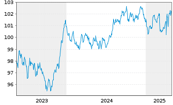 Chart SpareBank 1 Boligkreditt AS Mortg.Cov.Bds 23(30) - 5 Years