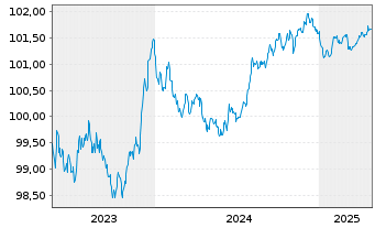 Chart Carlsberg Breweries A/S EO-Med.T.Nts 2023(23/26) - 5 Years