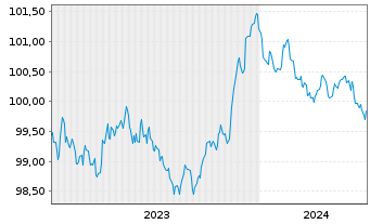Chart Carlsberg Breweries A/S EO-Med.T.Nts 2023(23/26) - 5 Jahre