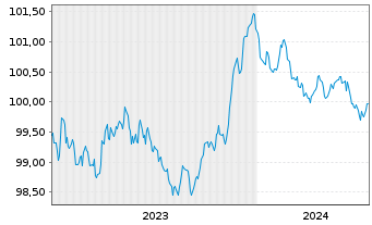 Chart Carlsberg Breweries A/S EO-Med.T.Nts 2023(23/26) - 5 années