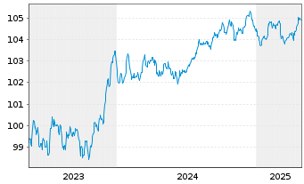 Chart ING Groep N.V. EO-FLR Med.-T. Nts 2023(28/29) - 5 années