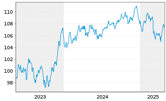 Chart ING Groep N.V. EO-FLR Med.-T. Nts 2023(33/34) - 5 années