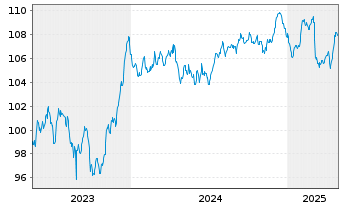 Chart Prologis Euro Finance LLC EO-Notes 2023(23/33) - 5 Years