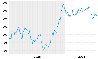 Chart Prologis Euro Finance LLC EO-Notes 2023(23/33) - 5 Years