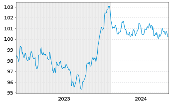 Chart BMW Finance N.V. EO-Medium-Term Notes 2023(30) - 5 Years