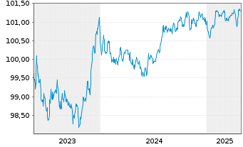 Chart BMW Finance N.V. EO-Medium-Term Notes 2023(26) - 5 Years