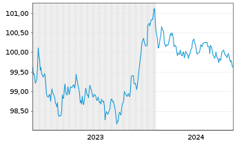 Chart BMW Finance N.V. EO-Medium-Term Notes 2023(26) - 5 Years