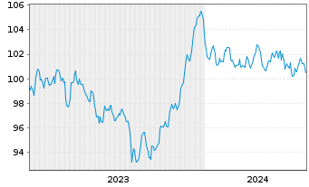 Chart BMW Finance N.V. EO-Medium-Term Notes 2023(35) - 5 Jahre
