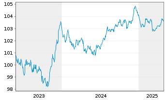 Chart WPP Finance S.A. EO-Medium-Term Nts 2023(23/28) - 5 années