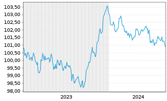 Chart WPP Finance S.A. EO-Medium-Term Nts 2023(23/28) - 5 Years