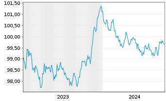 Chart Raiffeisen Bank Intl AG -T.Hyp.Pfandb.2023(27) - 5 Years