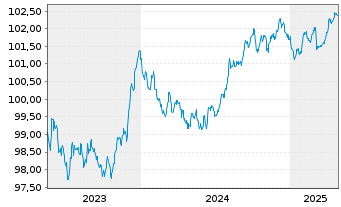 Chart Raiffeisen Bank Intl AG -T.Hyp.Pfandb.2023(27) - 5 Years