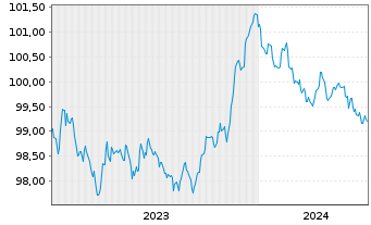 Chart Raiffeisen Bank Intl AG -T.Hyp.Pfandb.2023(27) - 5 Jahre