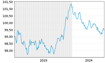 Chart Raiffeisen Bank Intl AG -T.Hyp.Pfandb.2023(27) - 5 Jahre