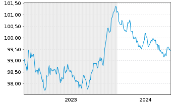 Chart Raiffeisen Bank Intl AG -T.Hyp.Pfandb.2023(27) - 5 années