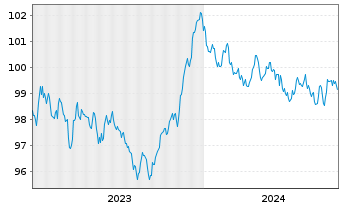 Chart European Investment Bank EO-Med.Term Nts. 2023(30) - 5 Years