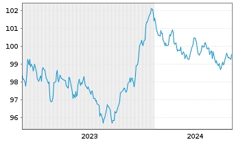 Chart European Investment Bank EO-Med.Term Nts. 2023(30) - 5 Jahre