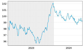 Chart European Investment Bank EO-Med.Term Nts. 2023(30) - 5 Years