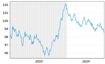 Chart European Investment Bank EO-Med.Term Nts. 2023(30) - 5 années