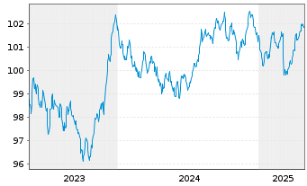 Chart Kreditanst.f.Wiederaufbau Med.Term Nts. v.23(30) - 5 années