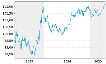 Chart Volvo Treasury AB EO-Med.-T.Notes 2023(23/27) - 5 années