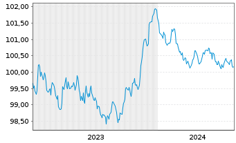 Chart Volvo Treasury AB EO-Med.-T.Notes 2023(23/27) - 5 Years