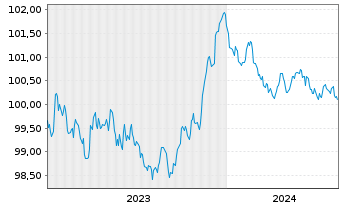 Chart Volvo Treasury AB EO-Med.-T.Notes 2023(23/27) - 5 Jahre