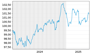 Chart Air Lease Corp. EO-Med.-Term Nts 2024(24/30) - 5 Years