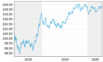 Chart Lloyds Bank Corporate Markets EO-MTN. 2023(27) - 5 Years