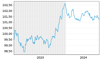 Chart Lloyds Bank Corporate Markets EO-MTN. 2023(27) - 5 années