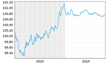 Chart Swedbank AB EO-Non-Pref. MTN 2023(25/26) - 5 Years