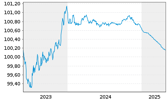 Chart Swedbank AB EO-Non-Pref. MTN 2023(25/26) - 5 Years