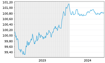 Chart Swedbank AB EO-Non-Pref. MTN 2023(25/26) - 5 Jahre