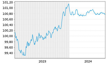 Chart Swedbank AB EO-Non-Pref. MTN 2023(25/26) - 5 Years