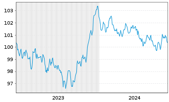 Chart Robert Bosch GmbH MTN v.2023(2023/2030) - 5 années