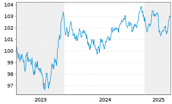 Chart Robert Bosch GmbH MTN v.2023(2023/2030) - 5 années