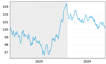 Chart Robert Bosch GmbH MTN v.2023(2023/2030) - 5 Years