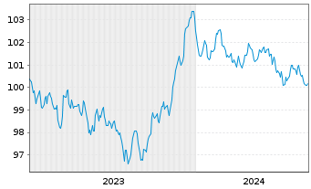 Chart Robert Bosch GmbH MTN v.2023(2023/2030) - 5 Jahre