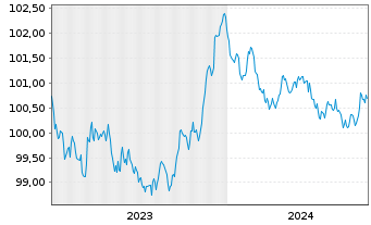 Chart Robert Bosch GmbH MTN v.2023(2023/2027) - 5 Years