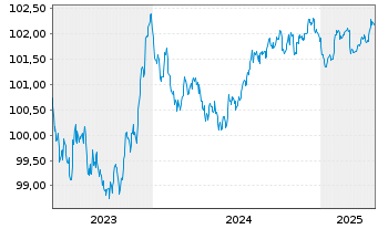 Chart Robert Bosch GmbH MTN v.2023(2023/2027) - 5 Years