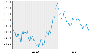 Chart Robert Bosch GmbH MTN v.2023(2023/2027) - 5 années