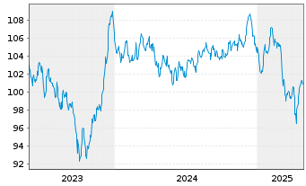 Chart Robert Bosch GmbH MTN v.2023(2023/2043) - 5 Years