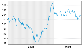 Chart Robert Bosch GmbH MTN v.2023(2023/2043) - 5 années