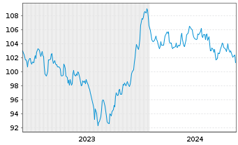 Chart Robert Bosch GmbH MTN v.2023(2023/2043) - 5 Years