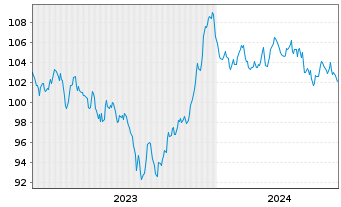 Chart Robert Bosch GmbH MTN v.2023(2023/2043) - 5 Jahre
