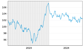 Chart Robert Bosch GmbH MTN v.2023(2023/2035) - 5 Years
